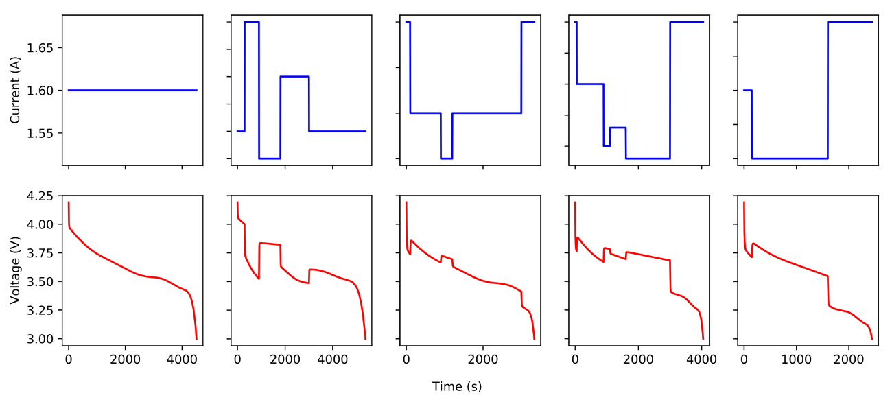 Dynaformer, A Deep Learning Model for Ageing-aware Battery Discharge ...