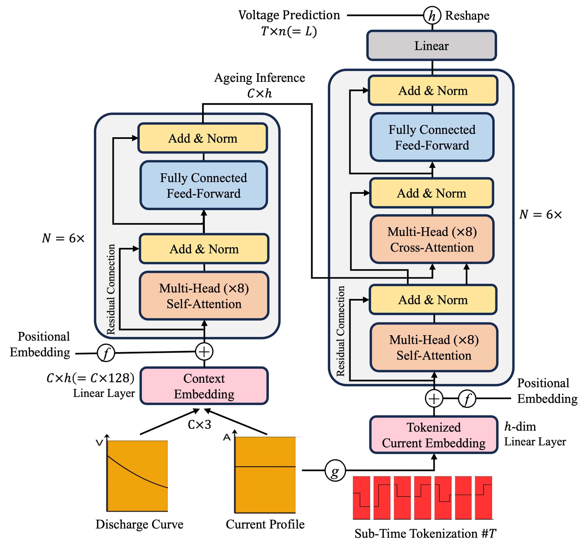 Dynaformer, A Deep Learning Model for Ageing-aware Battery Discharge ...