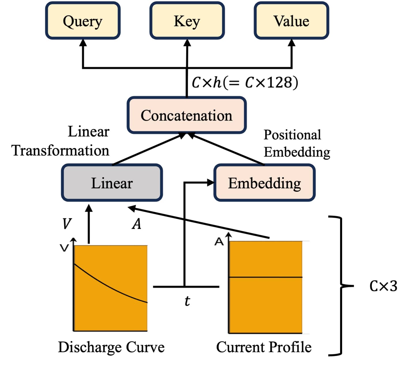 Dynaformer, A Deep Learning Model for Ageing-aware Battery Discharge ...